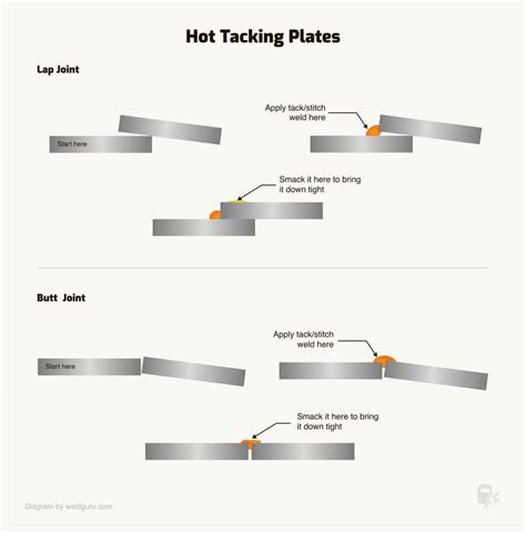 types of tack welding